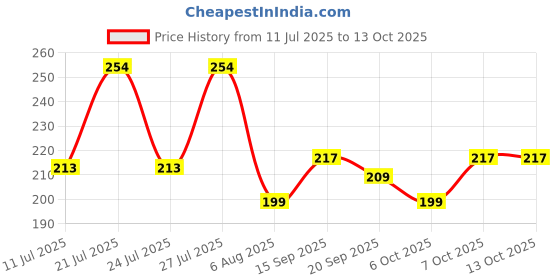 myntra.com Just Lil Things Heart Shaped Studs just lil things Price History Graph from 11 Jul 2025 to 13 Oct 2025