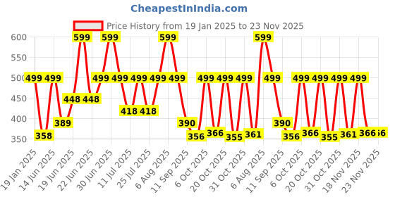 myntra.com Just Lil Things Heart Shaped Textured Minimal Chain just lil things Price History Graph from 19 Jan 2025 to 23 Nov 2025