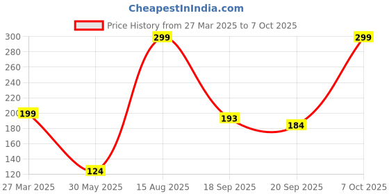 myntra.com Just Lil Things Hugging Hand Finger Ring just lil things Price History Graph from 27 Mar 2025 to 7 Oct 2025