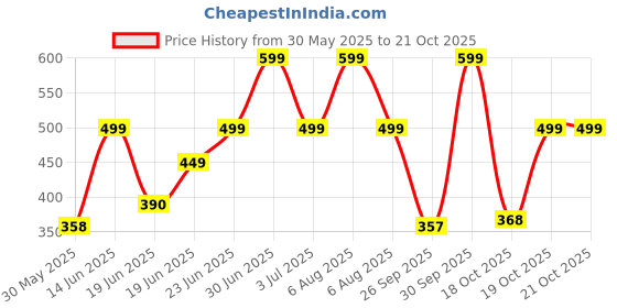 myntra.com just lil things just-lil-things Set Of 3 Stone-Studded Pendant With Chain just lil things Price History Graph from 30 May 2025 to 21 Oct 2025
