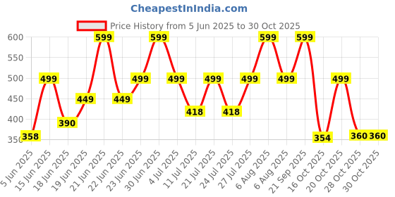 myntra.com Just Lil Things Kada Bracelet just lil things Price History Graph from 5 Jun 2025 to 30 Oct 2025