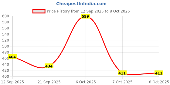myntra.com Just Lil Things Layered Snake Chain just lil things Price History Graph from 12 Sep 2025 to 7 Oct 2025
