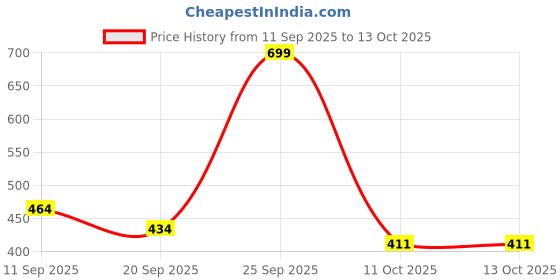 myntra.com Just Lil Things Layered Snake Chain just lil things Price History Graph from 11 Sep 2025 to 13 Oct 2025