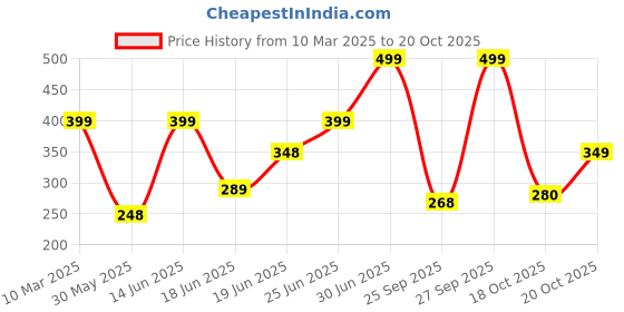 myntra.com Just Lil Things Minimal Chain just lil things Price History Graph from 10 Mar 2025 to 20 Oct 2025