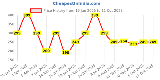 myntra.com Just Lil Things Minimal Chain just lil things Price History Graph from 19 Jan 2025 to 10 Oct 2025