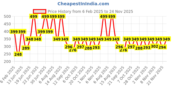 myntra.com Just Lil Things Minimal Chain just lil things Price History Graph from 6 Feb 2025 to 24 Nov 2025