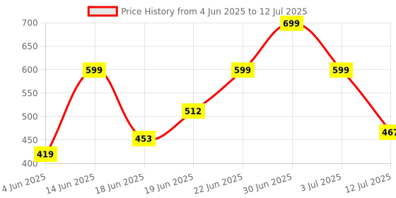 myntra.com Just Lil Things Minimal Chain just lil things Price History Graph from 4 Jun 2025 to 12 Jul 2025