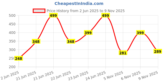 myntra.com Just Lil Things Minimal Chain just lil things Price History Graph from 2 Jun 2025 to 9 Nov 2025