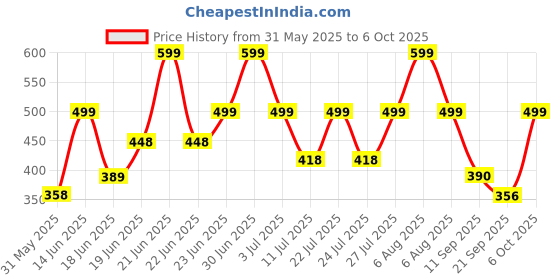 myntra.com Just Lil Things Minimal Chain just lil things Price History Graph from 31 May 2025 to 6 Oct 2025