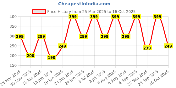 myntra.com Just Lil Things Minimal Chain just lil things Price History Graph from 25 Mar 2025 to 16 Oct 2025
