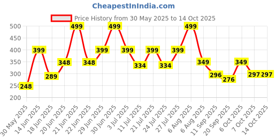 myntra.com Just Lil Things Minimal Chain just lil things Price History Graph from 30 May 2025 to 14 Oct 2025