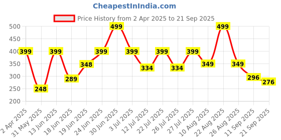 myntra.com Just Lil Things Minimal Chain just lil things Price History Graph from 2 Apr 2025 to 21 Sep 2025