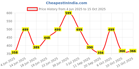 myntra.com Just Lil Things Minimal Chain just lil things Price History Graph from 4 Jun 2025 to 15 Oct 2025