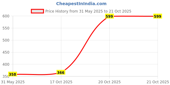 myntra.com Just Lil Things Minimal Chain just lil things Price History Graph from 31 May 2025 to 19 Oct 2025