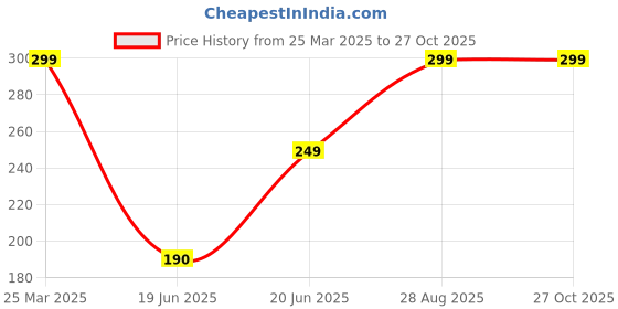 myntra.com Just Lil Things Minimal Circular Pendant With Chain just lil things Price History Graph from 25 Mar 2025 to 27 Oct 2025