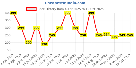 myntra.com Just Lil Things Minimal Lobster Closure Necklace just lil things Price History Graph from 4 Apr 2025 to 12 Oct 2025