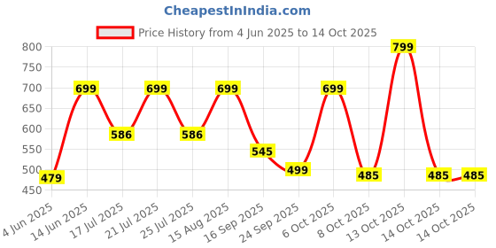 myntra.com Just Lil Things Minimal Necklace just lil things Price History Graph from 4 Jun 2025 to 14 Oct 2025