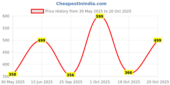 myntra.com Just Lil Things Minimal Necklace just lil things Price History Graph from 30 May 2025 to 20 Oct 2025