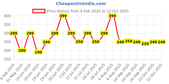 myntra.com Just Lil Things Minimal Rectangle Pendant & Chains just lil things Price History Graph from 6 Feb 2025 to 10 Oct 2025
