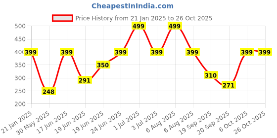 myntra.com Just Lil Things Multistrand Bracelet just lil things Price History Graph from 21 Jan 2025 to 26 Oct 2025