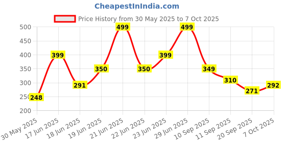 myntra.com Just Lil Things Multistrand Bracelet just lil things Price History Graph from 30 May 2025 to 7 Oct 2025