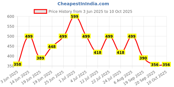 myntra.com Just Lil Things Pearls Beaded Minimal Chain just lil things Price History Graph from 3 Jun 2025 to 10 Oct 2025