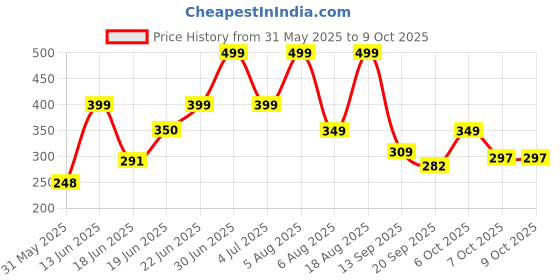 myntra.com Just Lil Things Pearls Studded Circular Studs just lil things Price History Graph from 31 May 2025 to 9 Oct 2025