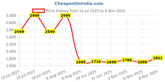 myntra.com Just Lil Things Pink Living Room Dustproof Jewellery Organisers just lil things Price History Graph from 10 Jul 2025 to 2 Nov 2025