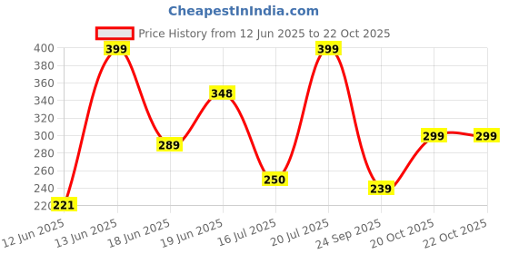 myntra.com Just Lil Things Quad Leaf Clover Crystal Studded Chain just lil things Price History Graph from 12 Jun 2025 to 22 Oct 2025