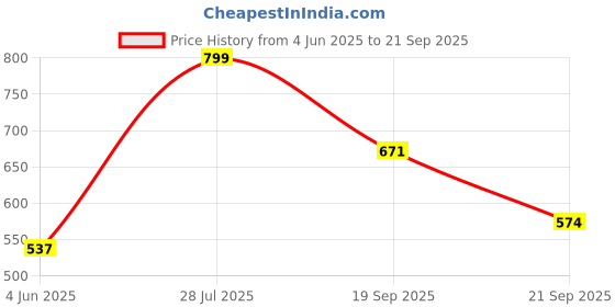 myntra.com Just Lil Things Round Shape Stone Studded Pendant With Chain just lil things Price History Graph from 4 Jun 2025 to 21 Sep 2025