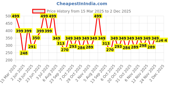 myntra.com Just Lil Things Set Of 3 Artificial Stones Studded Contemporary Shaped Drop Earrings just lil things Price History Graph from 15 Mar 2025 to 2 Dec 2025