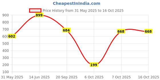 myntra.com Just Lil Things Set Of 3 Contemporary Studs just lil things Price History Graph from 31 May 2025 to 16 Oct 2025