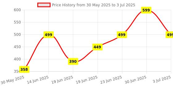 myntra.com just lil things just-lil-things Set Of 3 Stone-Studded Pendant With Chain just lil things Price History Graph from 30 May 2025 to 3 Jul 2025