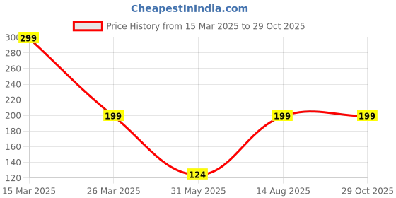 myntra.com Just Lil Things Silver-Plated Contemporary Drop Earrings just lil things Price History Graph from 15 Mar 2025 to 29 Oct 2025