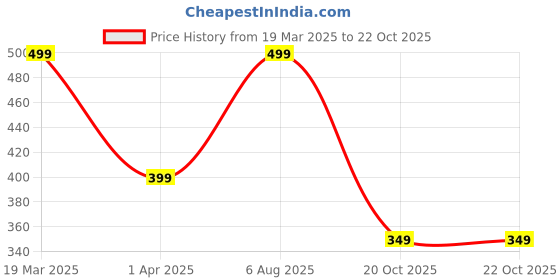 myntra.com Just Lil Things Silver-Plated Contemporary Hoop Earrings just lil things Price History Graph from 19 Mar 2025 to 20 Oct 2025