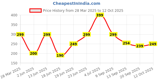 myntra.com Just Lil Things Silver-Plated Layered Pendant With Chain just lil things Price History Graph from 28 Mar 2025 to 12 Oct 2025