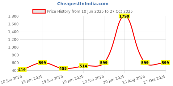 myntra.com Just Lil Things Spiral Snail Shell Finger Ring just lil things Price History Graph from 10 Jun 2025 to 27 Oct 2025