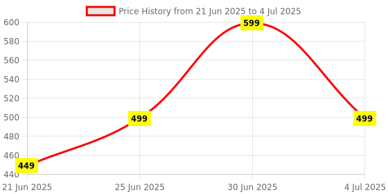 myntra.com Just Lil Things Square Shaped StoneStudded Pendant With Chain just lil things Price History Graph from 21 Jun 2025 to 4 Jul 2025