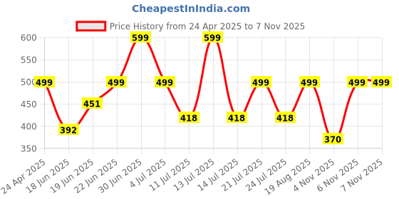 myntra.com Just Lil Things Stainless Steel Open Heart Shaped Finger Ring just lil things Price History Graph from 24 Apr 2025 to 7 Nov 2025