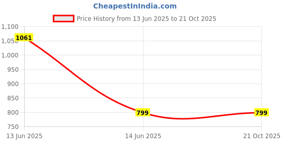 myntra.com Just Lil Things Stainless Steel Stone Studded Minimal Chain just lil things Price History Graph from 13 Jun 2025 to 21 Oct 2025