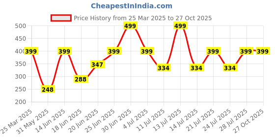 myntra.com Just Lil Things Starfish Sea Shell Shaped Finger Ring just lil things Price History Graph from 25 Mar 2025 to 27 Oct 2025