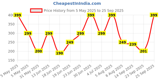 myntra.com Just Lil Things Statement Necklace just lil things Price History Graph from 5 May 2025 to 25 Sep 2025