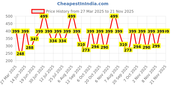myntra.com Just Lil Things Stone Studded Adjustable Finger Ring just lil things Price History Graph from 27 Mar 2025 to 20 Nov 2025