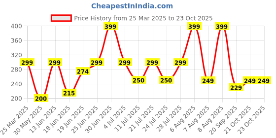 myntra.com Just Lil Things Stone Studded Adjustable Finger Ring just lil things Price History Graph from 25 Mar 2025 to 22 Oct 2025