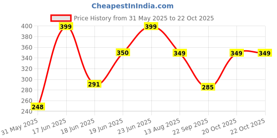 myntra.com Just Lil Things Stone Studded & Beaded Wraparound Bracelet just lil things Price History Graph from 31 May 2025 to 22 Oct 2025