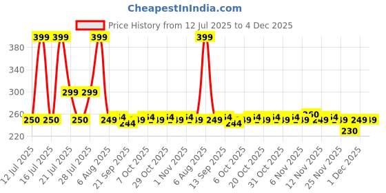 myntra.com Just Lil Things Stone Studded Butterfly Shaped Studs just lil things Price History Graph from 12 Jul 2025 to 4 Dec 2025