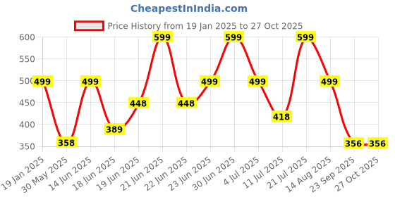 myntra.com Just Lil Things Stone Studded Chain just lil things Price History Graph from 19 Jan 2025 to 27 Oct 2025