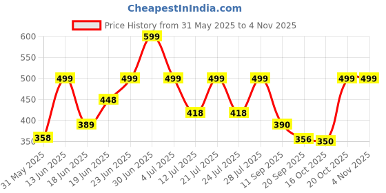 myntra.com Just Lil Things Stone Studded Chain just lil things Price History Graph from 31 May 2025 to 2 Nov 2025