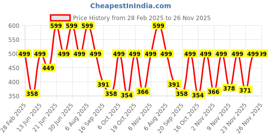 myntra.com Just Lil Things Stone Studded Charm Bracelet just lil things Price History Graph from 28 Feb 2025 to 26 Nov 2025