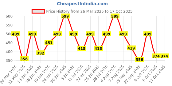 myntra.com Just Lil Things Stone Studded Circular Shape Finger Ring just lil things Price History Graph from 26 Mar 2025 to 15 Oct 2025